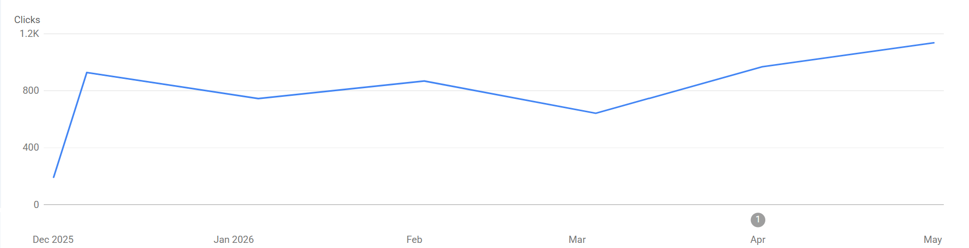 GSC clicks recovering and climbing to 1.2K from Dec 2025 to May 2026
